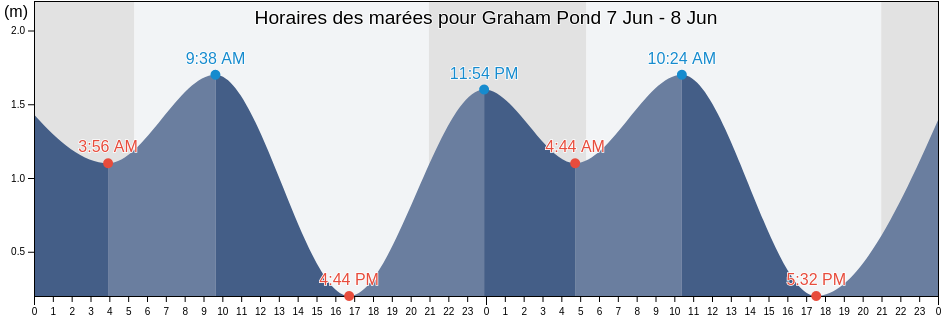 Horaires des marées pour Graham Pond, Kings County, Prince Edward Island, Canada