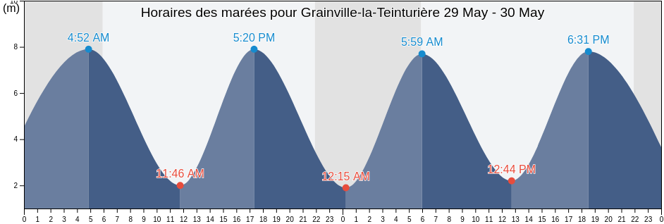 Horaires des marées pour Grainville-la-Teinturière, Seine-Maritime, Normandy, France