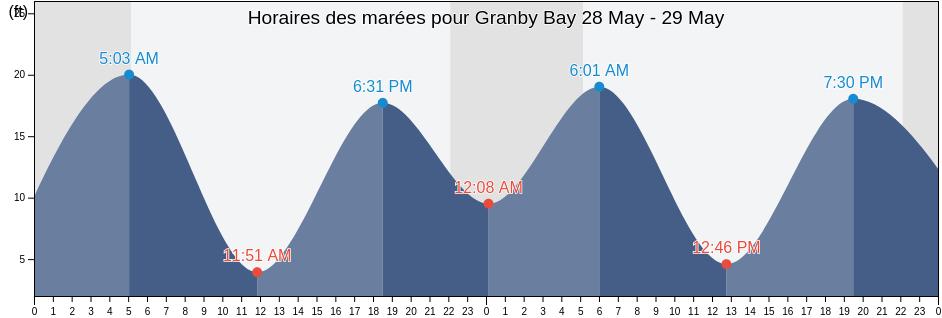 Horaires des marées pour Granby Bay, Ketchikan Gateway Borough, Alaska, United States