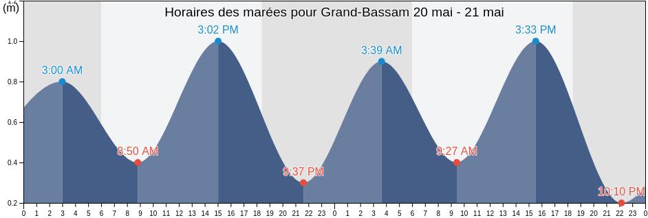 Horaires des marées pour Grand-Bassam, Sud-Comoé, Comoé, Ivory Coast