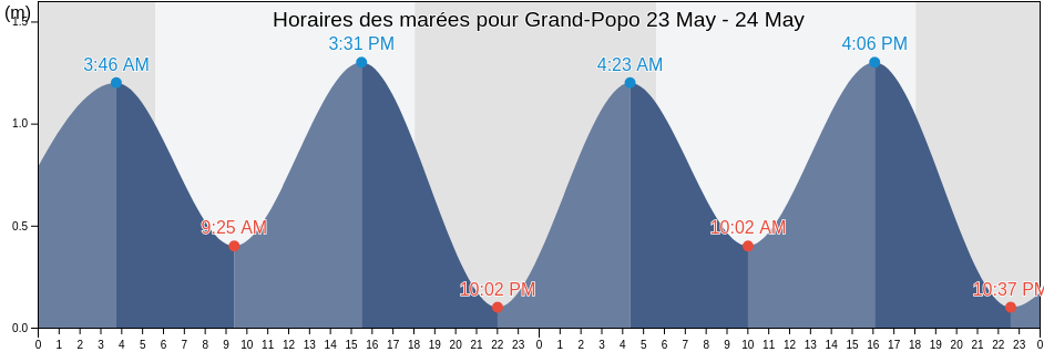 Horaires des marées pour Grand-Popo, Grand-Popo, Mono, Benin