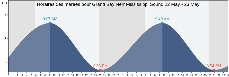 Horaires des marées pour Grand Bay Nerr Mississippi Sound, Jackson County, Mississippi, United States
