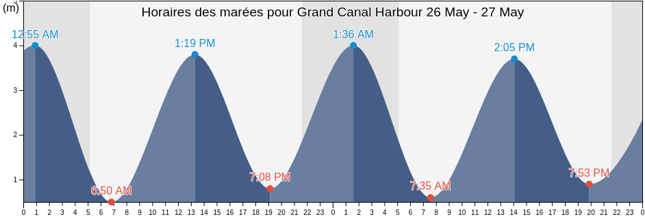 Horaires des marées pour Grand Canal Harbour, Dublin City, Leinster, Ireland