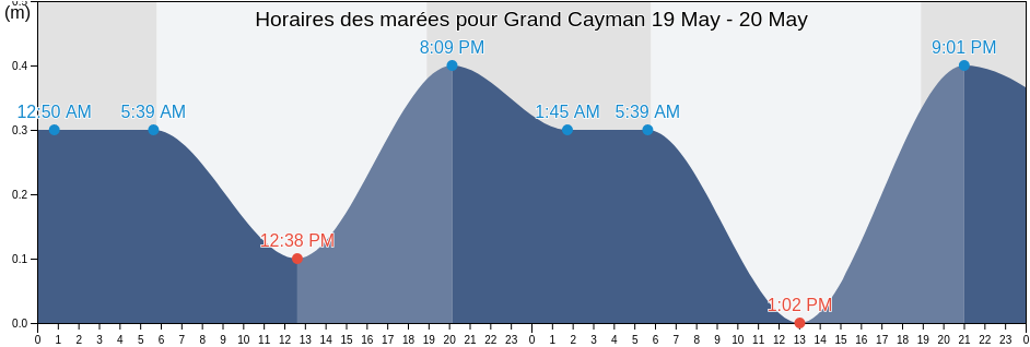 Horaires des marées pour Grand Cayman, Cayman Islands