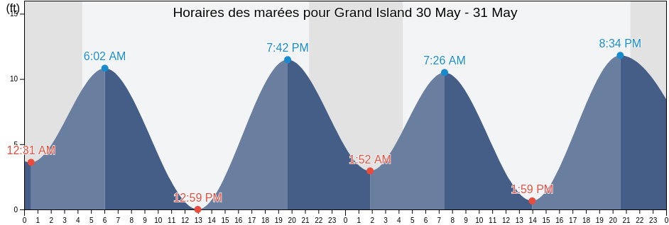 Horaires des marées pour Grand Island, Prince of Wales-Hyder Census Area, Alaska, United States