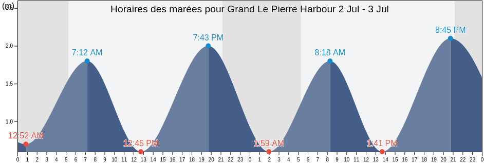 Horaires des marées pour Grand Le Pierre Harbour, Newfoundland and Labrador, Canada