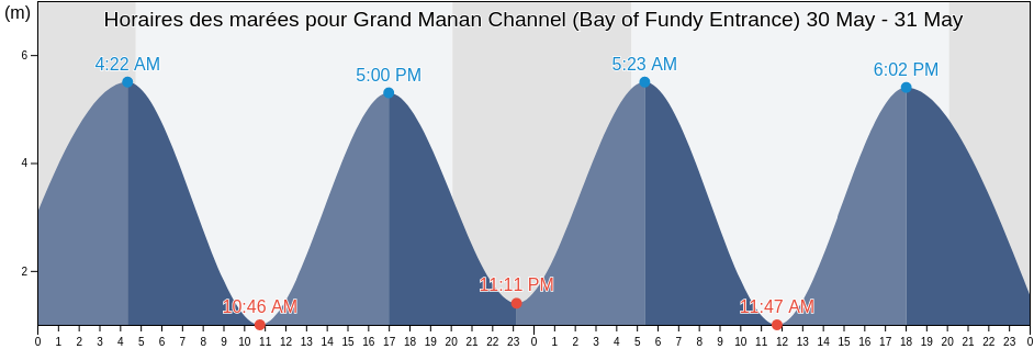 Horaires des marées pour Grand Manan Channel (Bay of Fundy Entrance), Charlotte County, New Brunswick, Canada