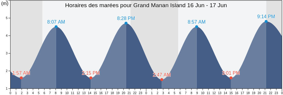 Horaires des marées pour Grand Manan Island, Charlotte County, New Brunswick, Canada