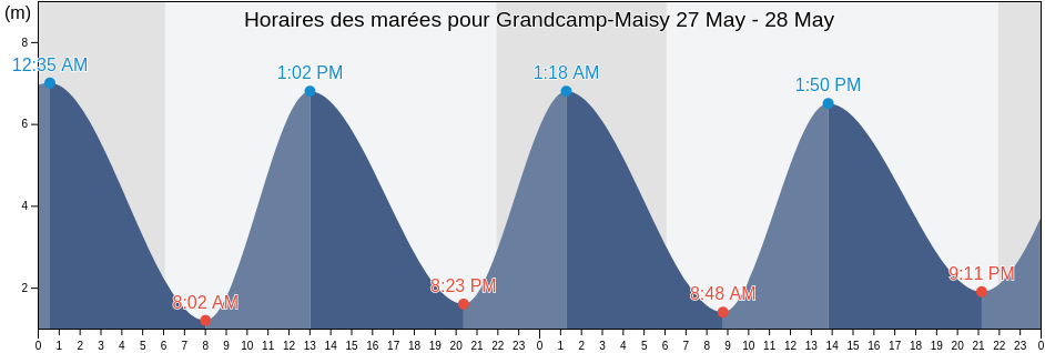 Horaires des marées pour Grandcamp-Maisy, Calvados, Normandy, France