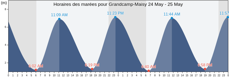 Horaires des marées pour Grandcamp-Maisy, Manche, Normandy, France