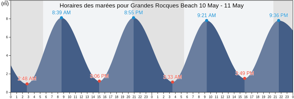 Horaires des marées pour Grandes Rocques Beach, Manche, Normandy, France