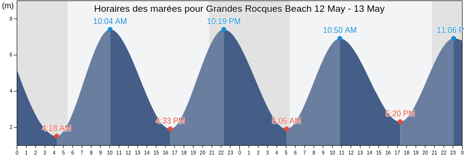 Horaires des marées pour Grandes Rocques Beach, Manche, Normandy, France