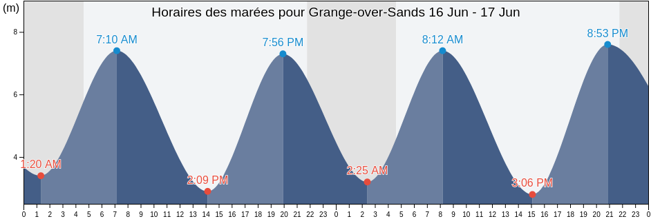 Horaires des marées pour Grange-over-Sands, Cumbria, England, United Kingdom