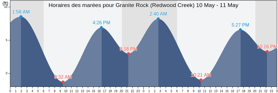Horaires des marées pour Granite Rock (Redwood Creek), San Mateo County, California, United States