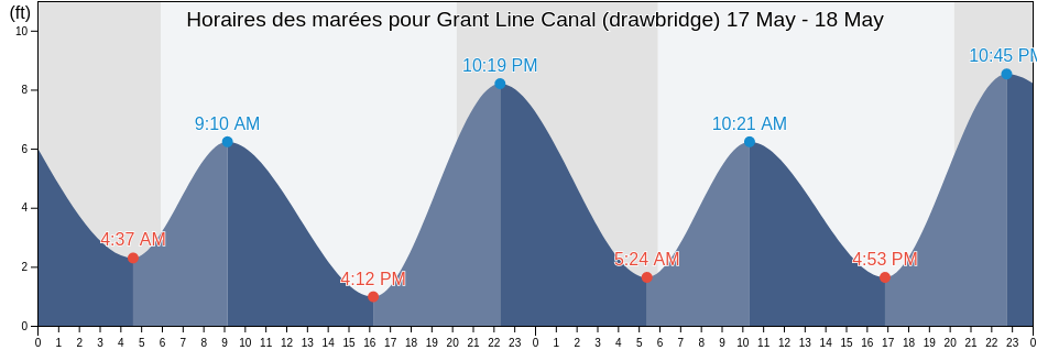 Horaires des marées pour Grant Line Canal (drawbridge), San Joaquin County, California, United States