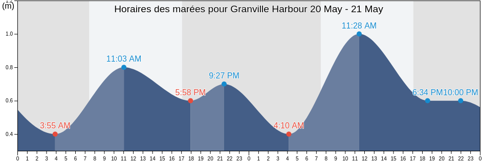 Horaires des marées pour Granville Harbour, Waratah/Wynyard, Tasmania, Australia