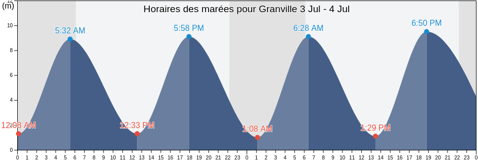 Horaires des marées à Granville, Marée Haute et Basse, Coefficient de