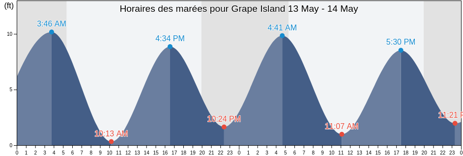 Horaires des marées pour Grape Island, Suffolk County, Massachusetts, United States