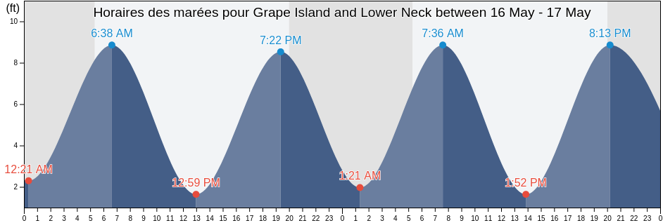 Horaires des marées pour Grape Island and Lower Neck between, Suffolk County, Massachusetts, United States