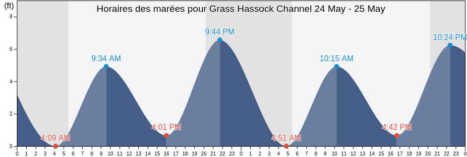 Horaires des marées pour Grass Hassock Channel, Queens County, New York, United States