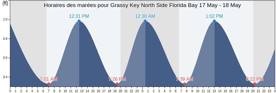 Horaires des marées pour Grassy Key North Side Florida Bay, Monroe County, Florida, United States