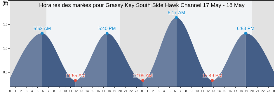 Horaires des marées pour Grassy Key South Side Hawk Channel, Monroe County, Florida, United States