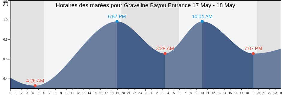 Horaires des marées pour Graveline Bayou Entrance, Jackson County, Mississippi, United States
