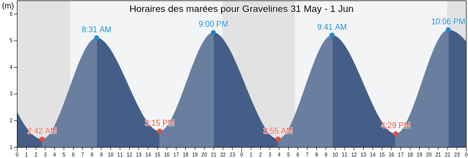 Horaires des marées pour Gravelines, North, Hauts-de-France, France