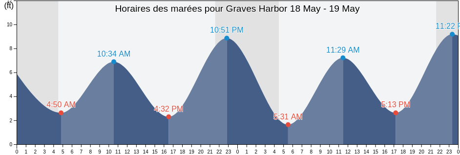 Horaires des marées pour Graves Harbor, Hoonah-Angoon Census Area, Alaska, United States
