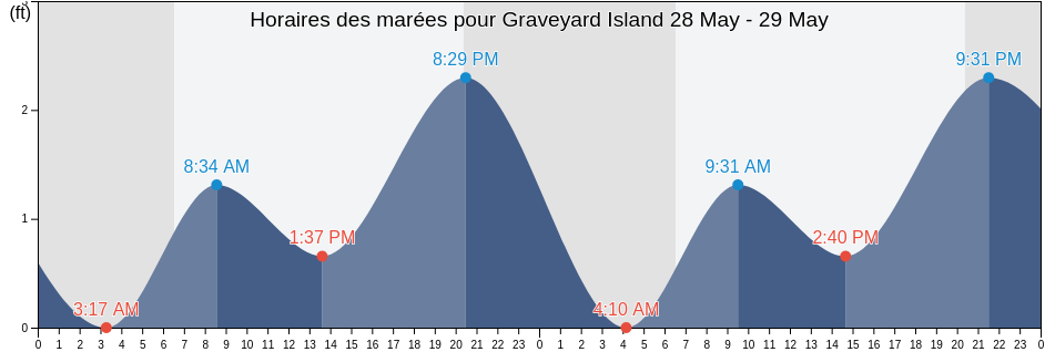 Horaires des marées pour Graveyard Island, Citrus County, Florida, United States