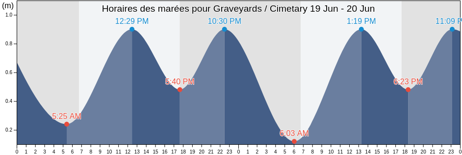 Horaires des marées pour Graveyards / Cimetary, Réunion, Réunion, Reunion