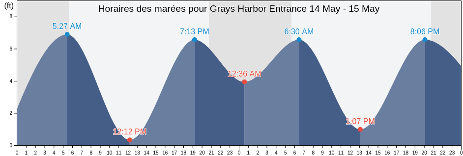 Horaires des marées pour Grays Harbor Entrance, Grays Harbor County, Washington, United States