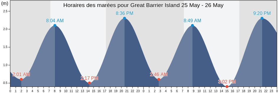 Horaires des marées pour Great Barrier Island, Auckland, New Zealand