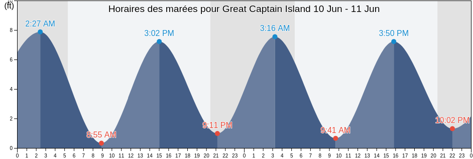 Horaires des marées pour Great Captain Island, Fairfield County, Connecticut, United States