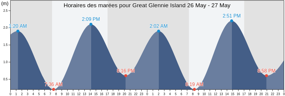 Horaires des marées pour Great Glennie Island, South Gippsland, Victoria, Australia