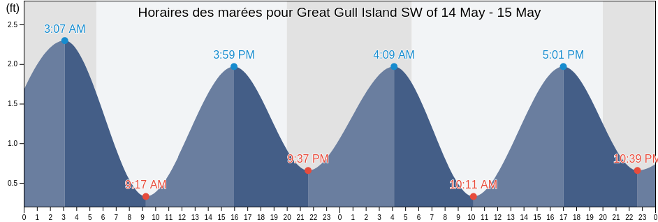 Horaires des marées pour Great Gull Island SW of, New London County, Connecticut, United States