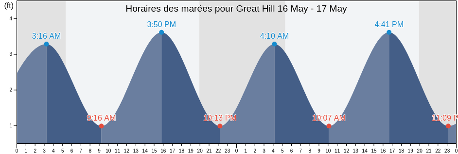 Horaires des marées pour Great Hill, Plymouth County, Massachusetts, United States