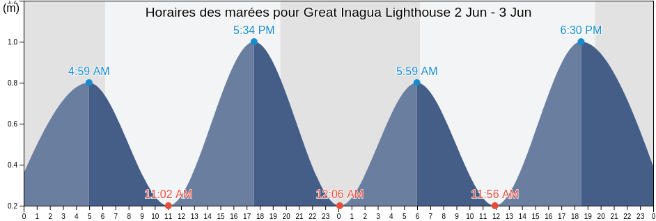 Horaires des marées pour Great Inagua Lighthouse, Inagua, Bahamas