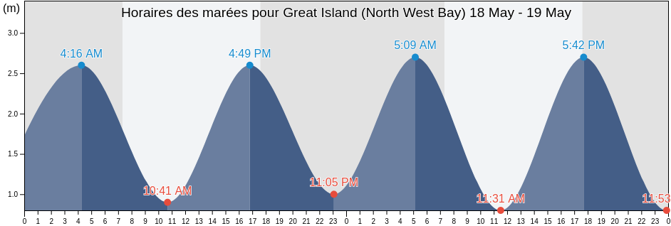Horaires des marées pour Great Island (North West Bay), Far North District, Northland, New Zealand