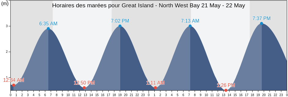 Horaires des marées pour Great Island - North West Bay, Far North District, Northland, New Zealand
