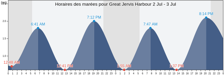 Horaires des marées pour Great Jervis Harbour, Victoria County, Nova Scotia, Canada