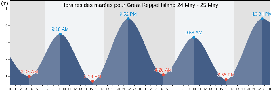 Horaires des marées pour Great Keppel Island, Queensland, Australia