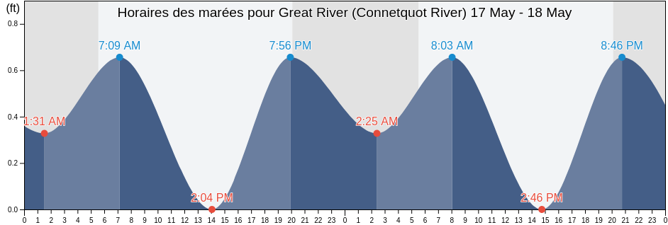 Horaires des marées pour Great River (Connetquot River), Nassau County, New York, United States