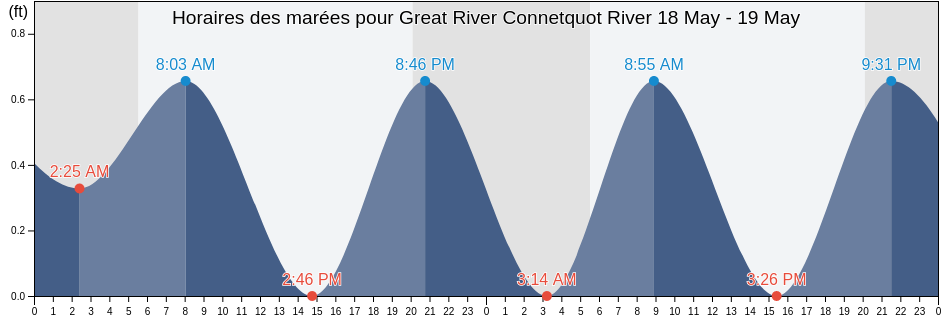 Horaires des marées pour Great River Connetquot River, Nassau County, New York, United States