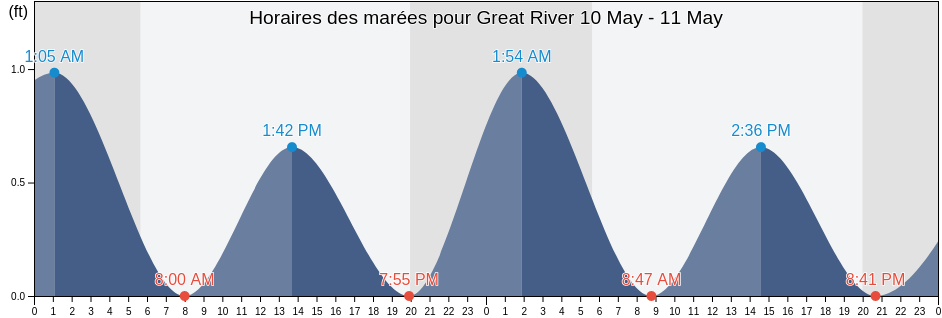 Horaires des marées pour Great River, Suffolk County, New York, United States