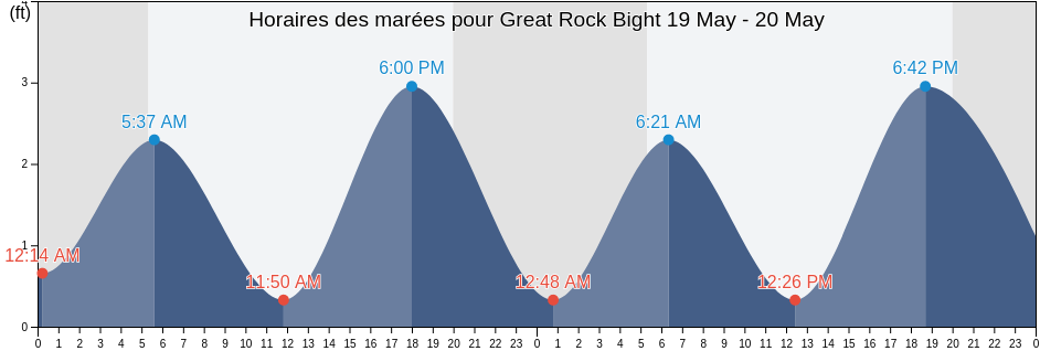 Horaires des marées pour Great Rock Bight, Dukes County, Massachusetts, United States