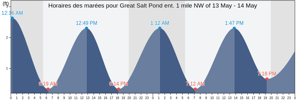 Horaires des marées pour Great Salt Pond ent. 1 mile NW of, Washington County, Rhode Island, United States