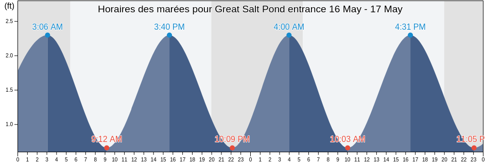 Horaires des marées pour Great Salt Pond entrance, Washington County, Rhode Island, United States