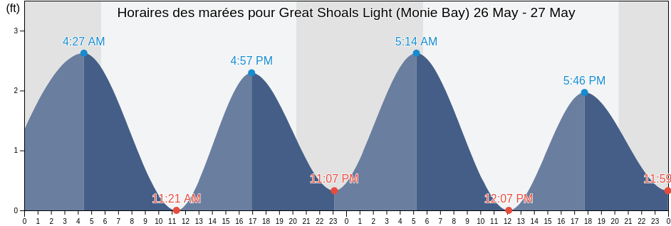 Horaires des marées pour Great Shoals Light (Monie Bay), Somerset County, Maryland, United States