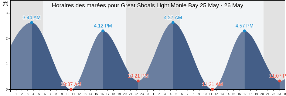 Horaires des marées pour Great Shoals Light Monie Bay, Somerset County, Maryland, United States